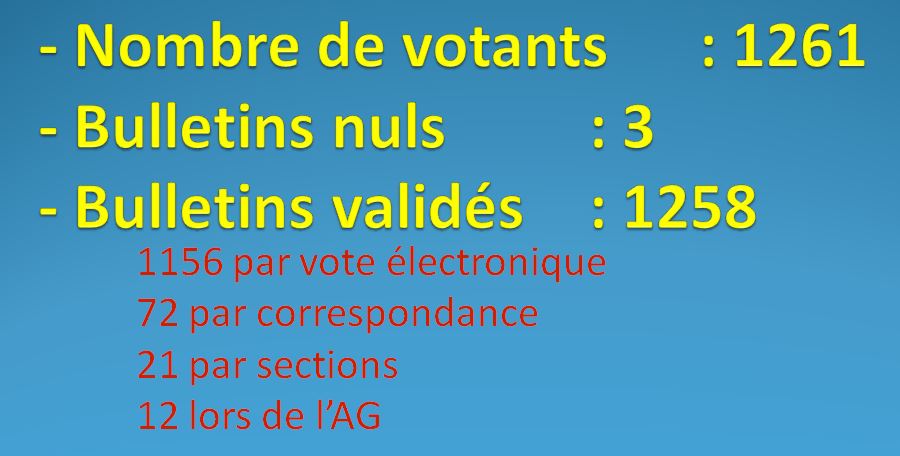 RESULTAT DES ELECTIONS DU 1/3 SORTANT DES MEMBRES DU C.A. 5