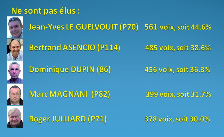 RESULTAT DES ELECTIONS DU 1/3 SORTANT DES MEMBRES DU C.A. 12