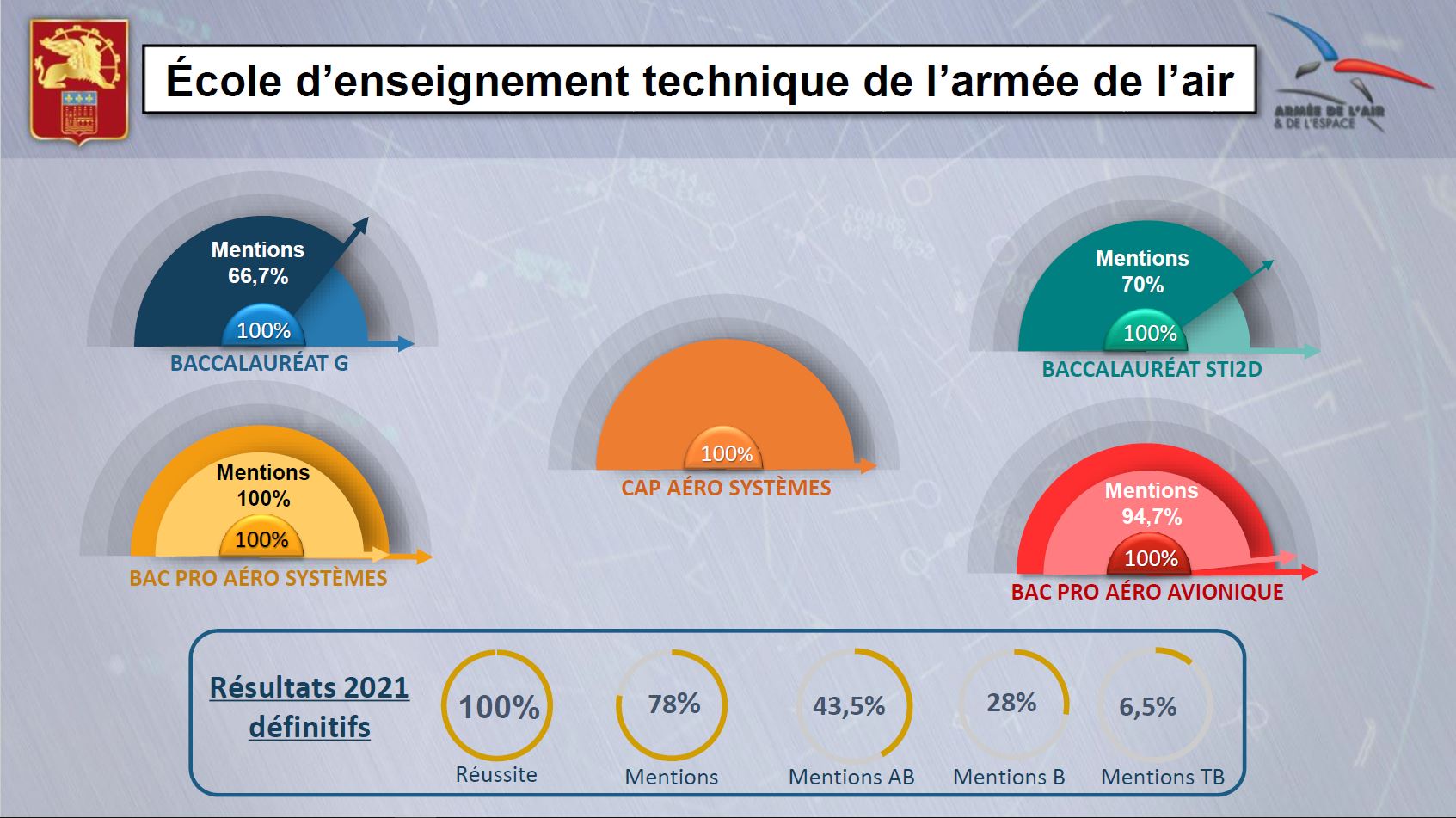 100% de réussite aux BAC et CAP Aéro pour les élèves de l'EETAAE 1