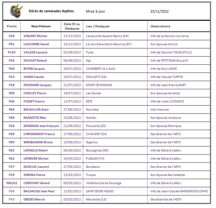 Décès d’Arpètes dont nous n'avons que peu d’information 2