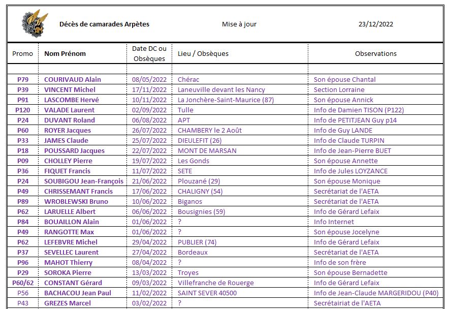 Décès d’Arpètes dont nous n'avons que peu d’information 2