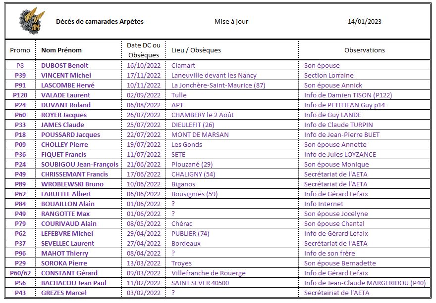 Décès d’Arpète dont nous n'avons que peu d’information : Benoit DUBOST (P8) 2