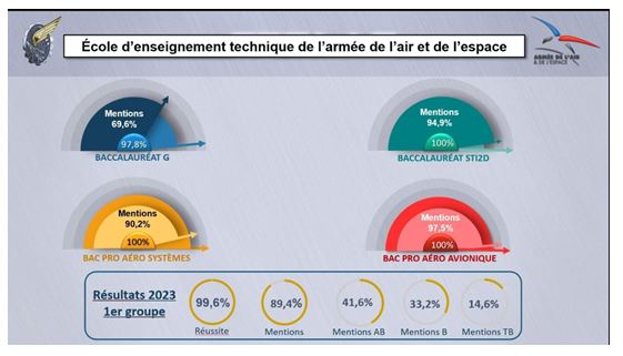 Résultats du BAC à l'EETAAE 1